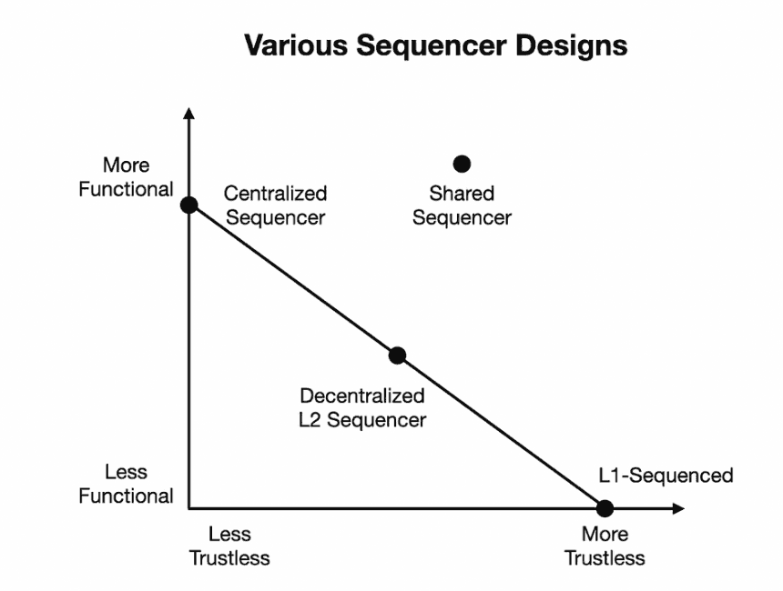 MT Capital 研报：去中心化排序器赛道拆解研究