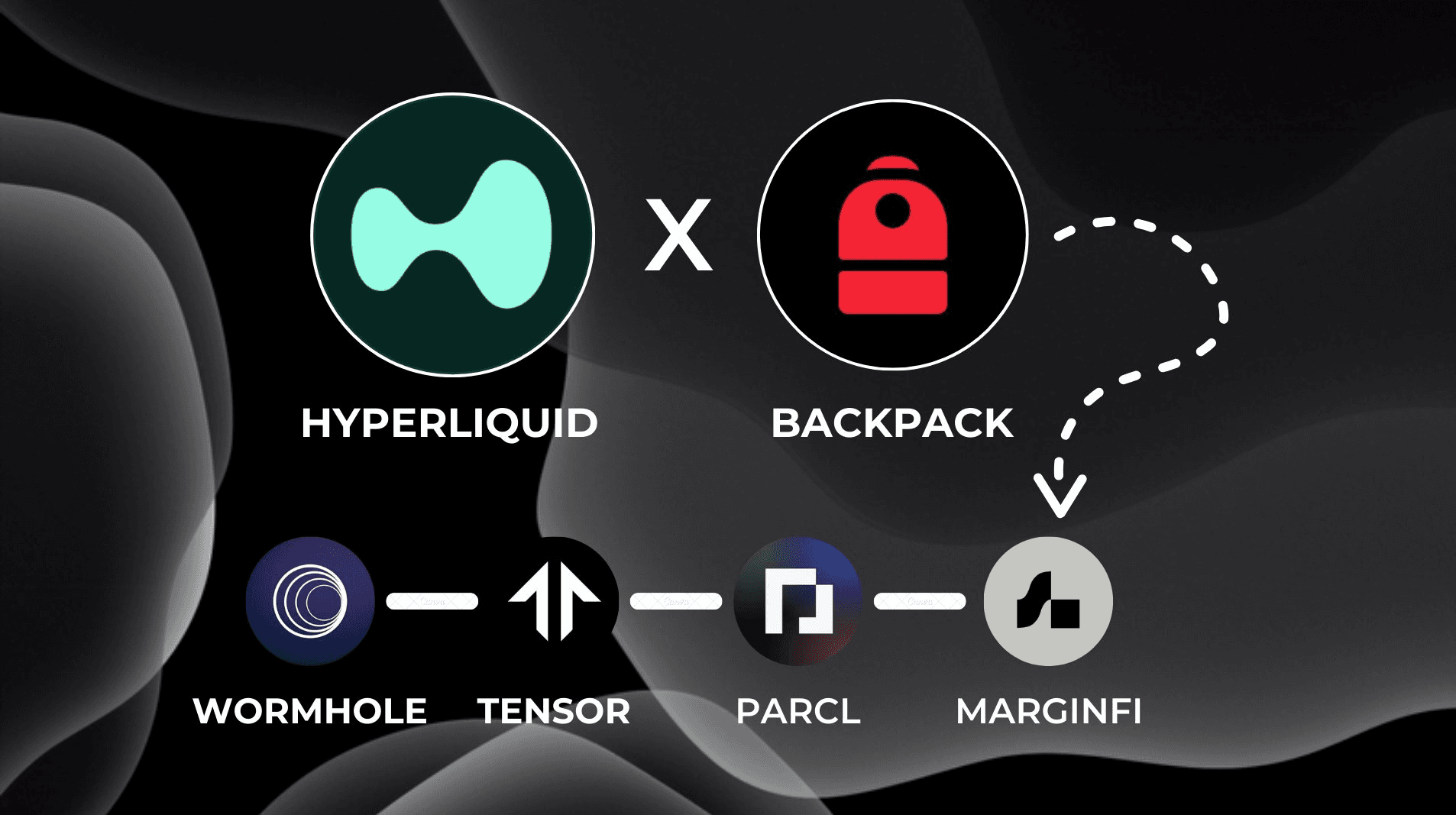 一鱼双吃，如何获取 Backpack 和 Hyperliquid 的空投？