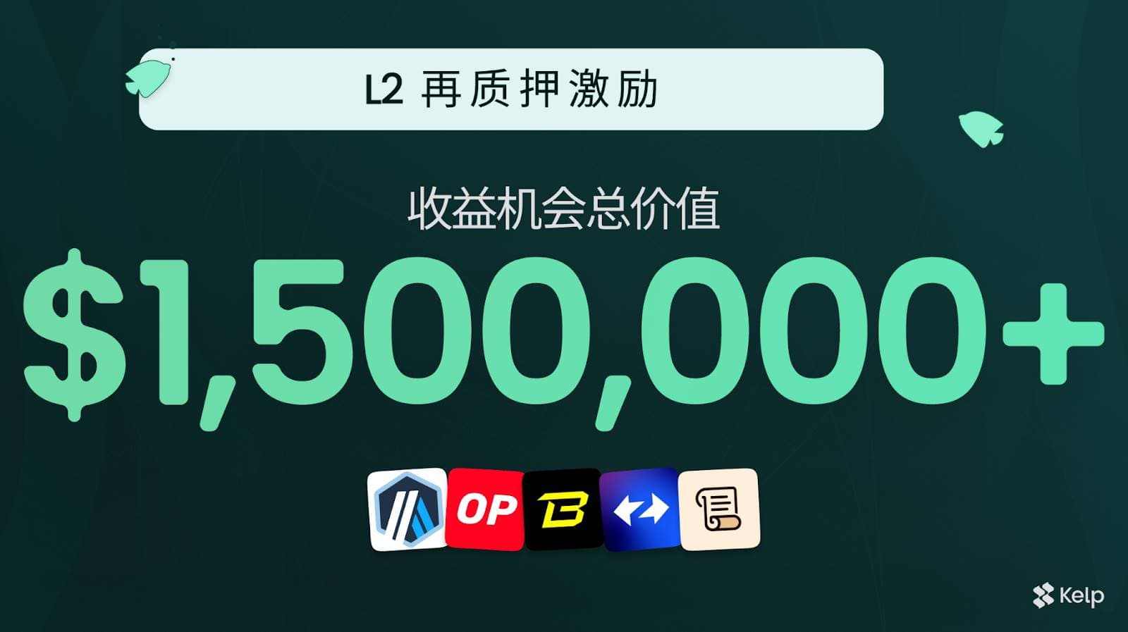 Kelp DAO 已支持 9 条以太坊 L2，参与再质押获得超过 150 万美元收益机会