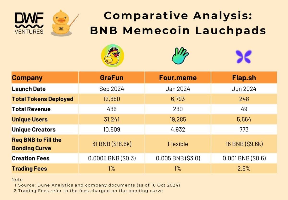 BNB 生态 Meme 季将至？对比三大主流 Meme 币 launchpad：GraFun，Four.meme 和 Flap.sh