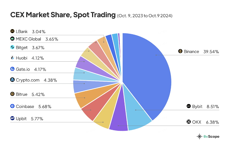 0xScope数据：加密市场格局大洗牌，MEME成为市场投资新标的