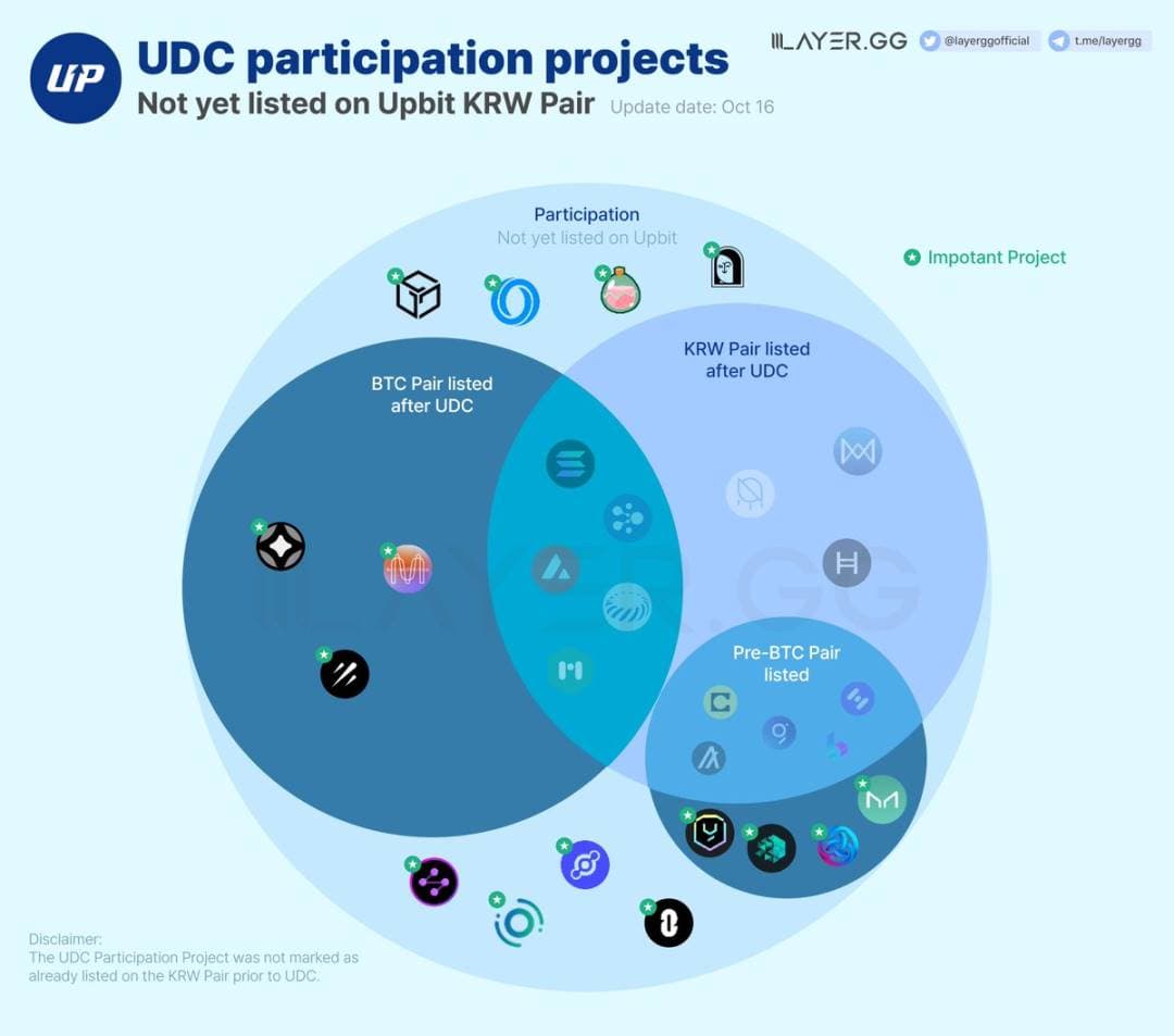 UDC 大会,Upbit 上币埋伏指南