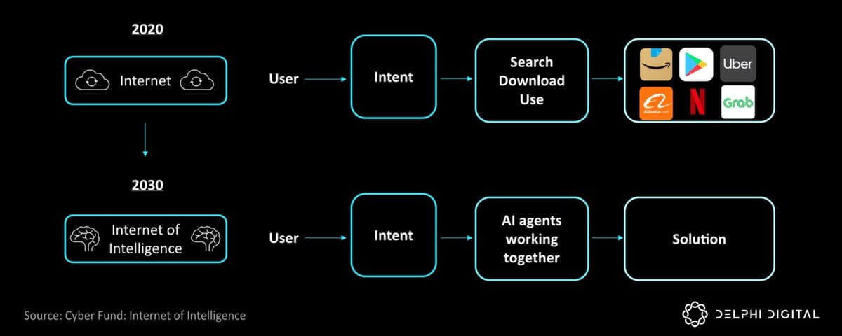 Delphi 研究员：AI 代理经济的演进路径与价值捕获