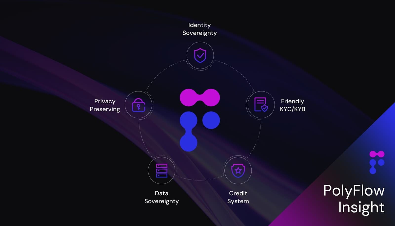PolyFlow 如何帮助 PayFi 应用落地？
