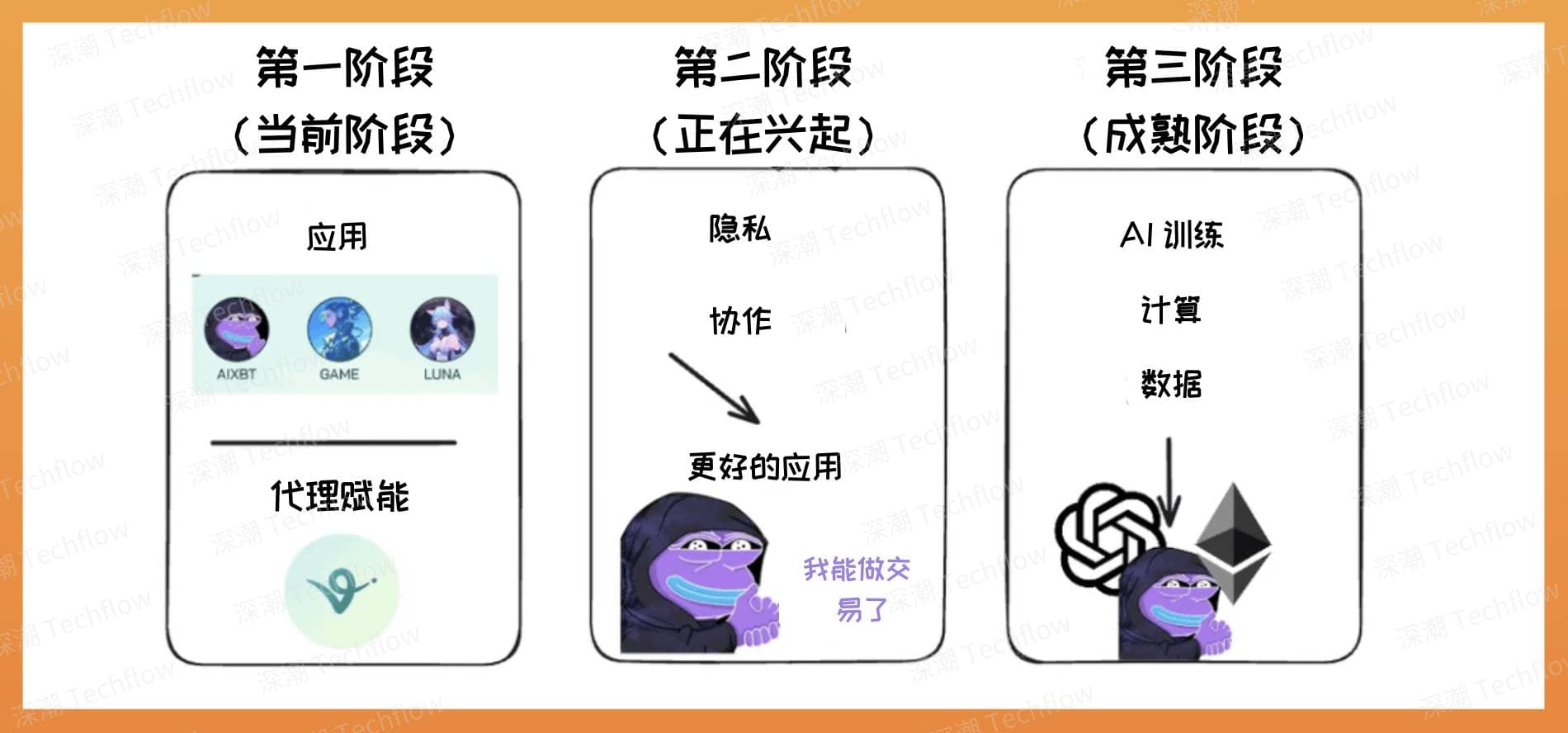 AI 代理经济大爆发，如何在这股大浪潮中正确布局代币？