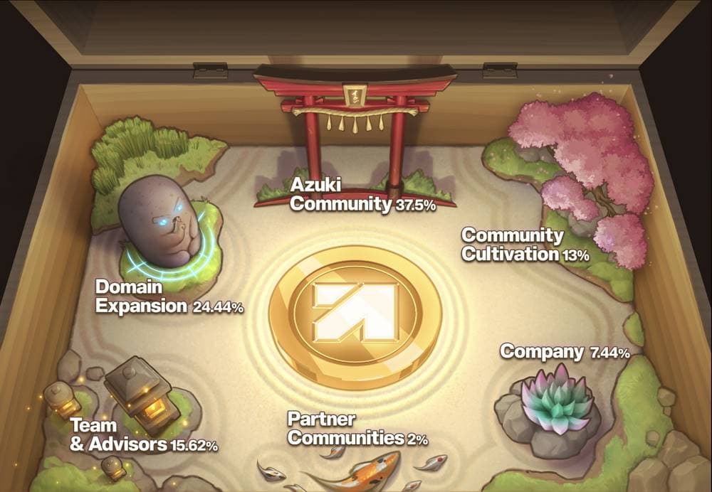 ANIME 发币在即：社区空投比例过半，Azuki 系列 NFT 并未出现显著上涨