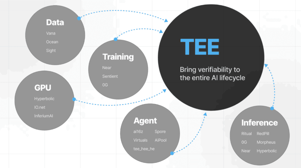 TEE 打破 Agent 不信任三角,Phala 助力 Agent 赛道由虚入实