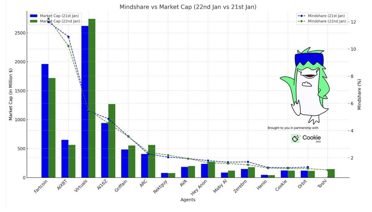 今日 AI Agent 市场总结:Fartcoin 和 AIXBT 占据主导地位,AI 项目迎来普涨