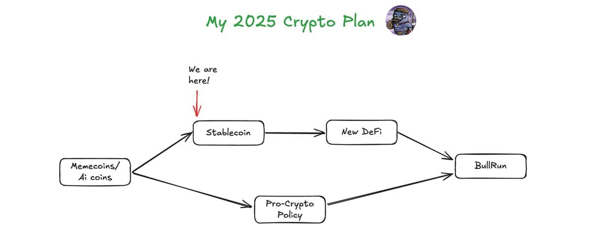 IOSG 研究员：赌场之后，2025 年我的“看跌”加密货币计划