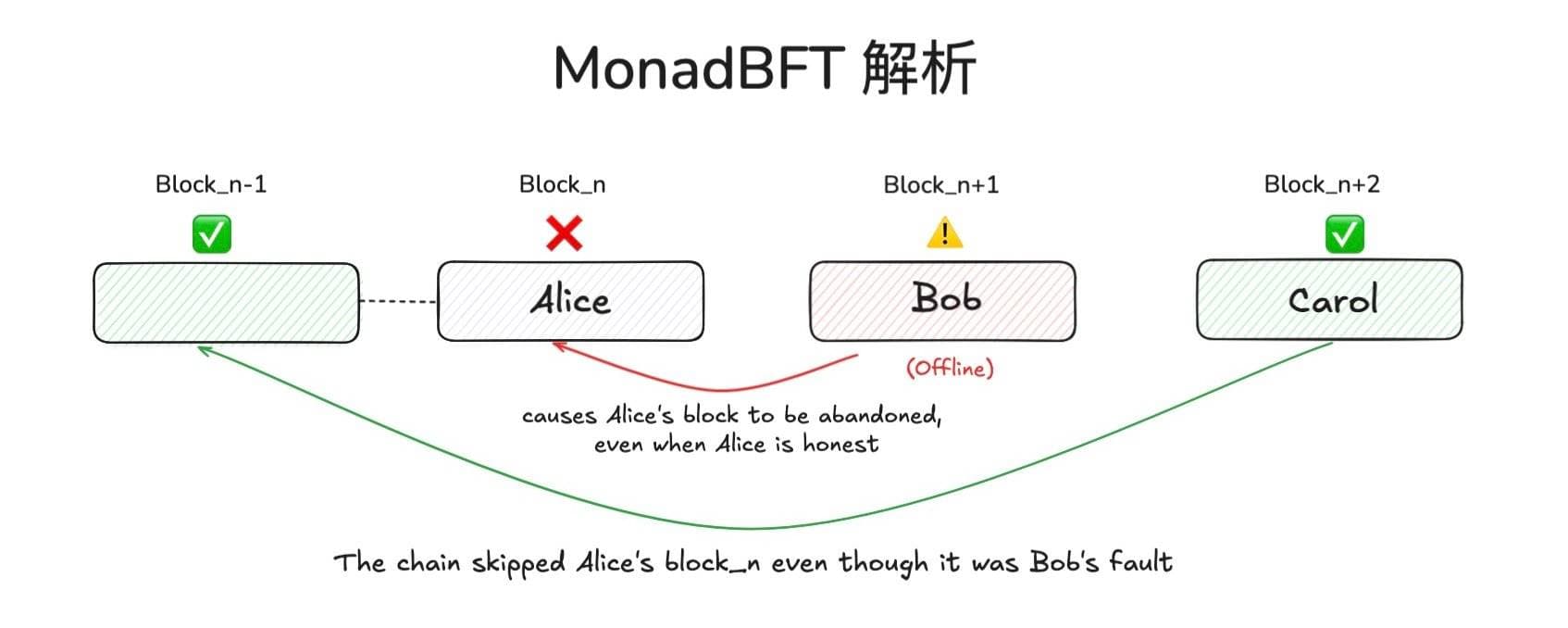 MonadBFT 解析（上）：如何解决尾部分叉问题