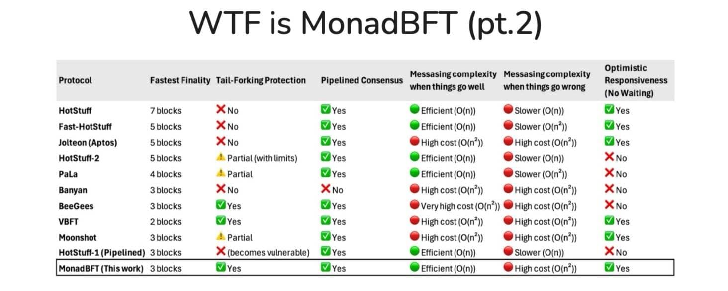 MonadBFT 解析（下）：对开发者和用户意味着什么