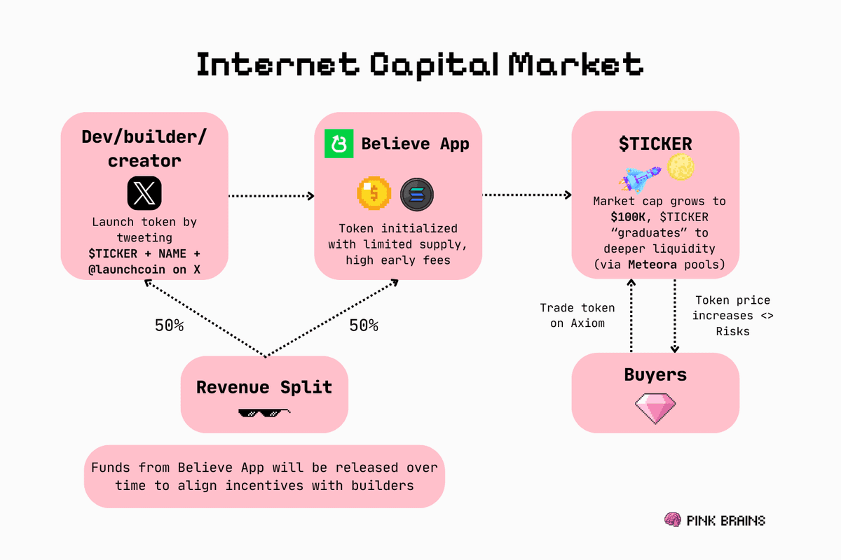ICM 叙事解读：推文即代币，Believe 让风投更民主