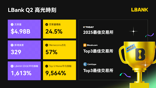 Decrypt报道：LBank 2025年第二季度交易量增长24.5%，Meme币市占率与百倍币比例稳居CEX榜首