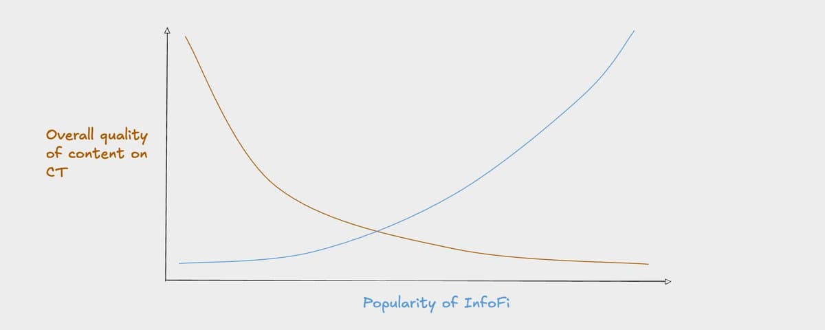KOL 自述：InfoFi 来了，我的流量降到了历史低谷