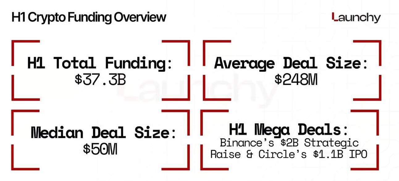 2025 H1 加密融资洞察：370亿总融资额显示复苏迹象，顶级VC仍有巨大影响力
