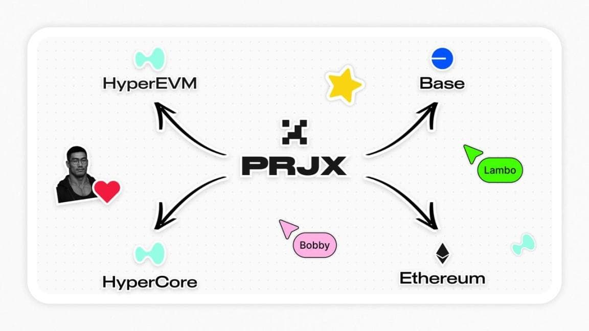 三日吸金四千万美元 ，「草根」背景的 Project X 能复刻 Hyperliquid 成长轨迹吗？