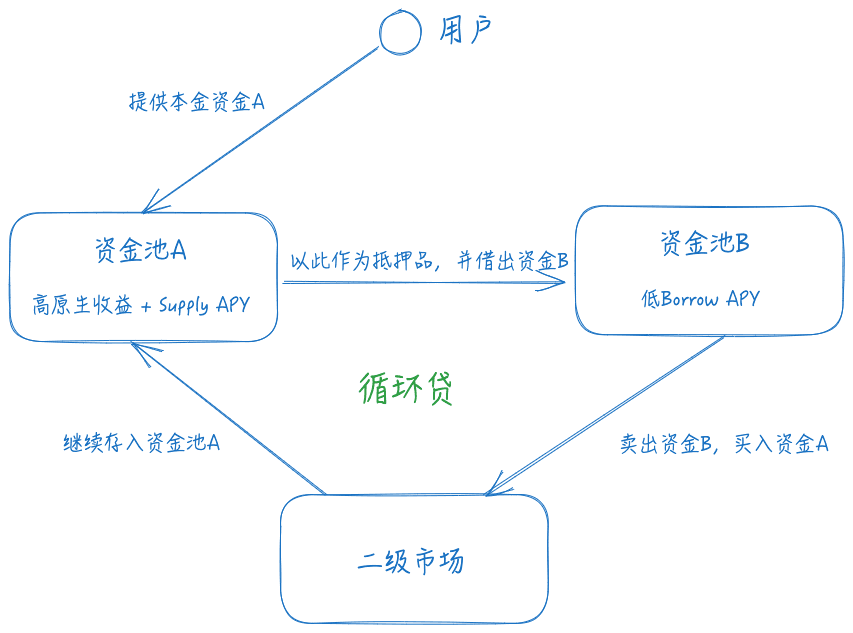 DeFi小白入门宝典（一）：看AAVE大户如何用1000万美金通过利差套利获得100%的APR