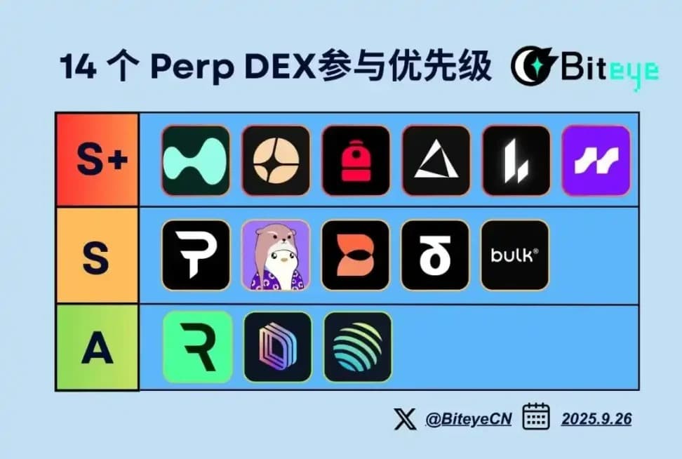14 个 Perp DEX 全景对比：谁能成为下一个 Hyperliquid？