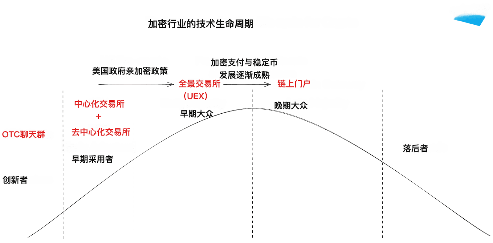 Animoca Brands研报：交易所的新时代，如何走向主流？