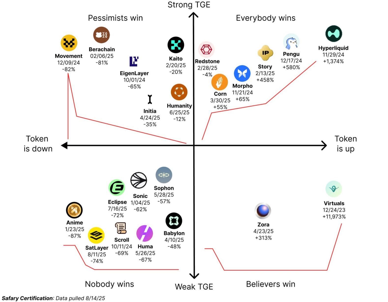 时机对 TGE 有多重要？