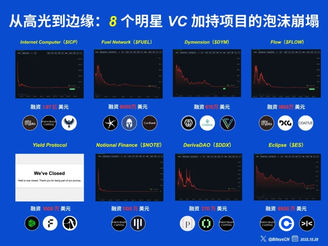 从高光到边缘：8 个明星 VC 加持项目的泡沫崩塌