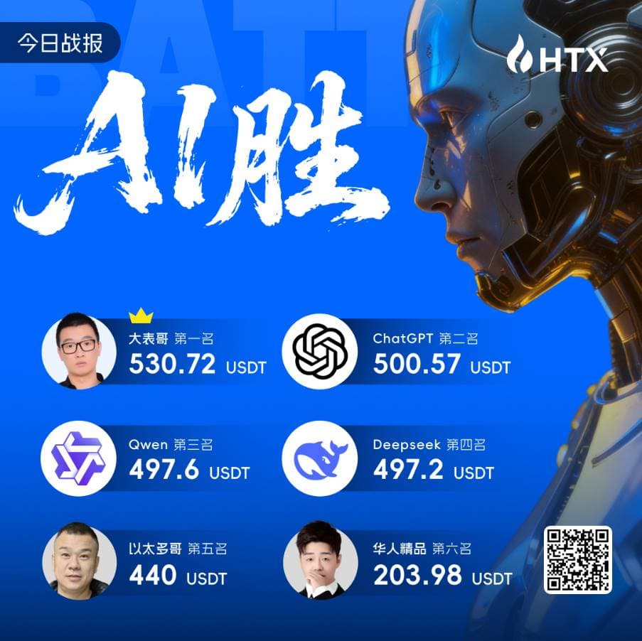 精彩！人类VS算法的巅峰对决！火币HTX“猎杀AI计划：人类尊严捍卫战”圆满落幕