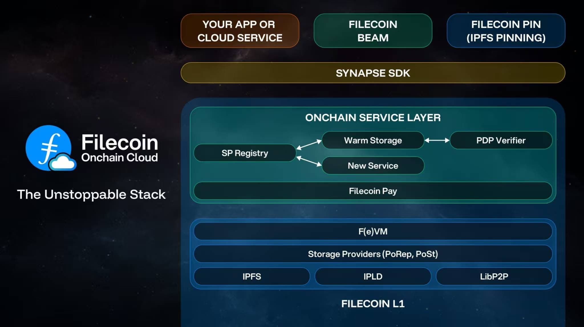 Filecoin Onchain Cloud：应用实例解析与 CloudPaws 早期贡献者限量版 NFT 计划启动