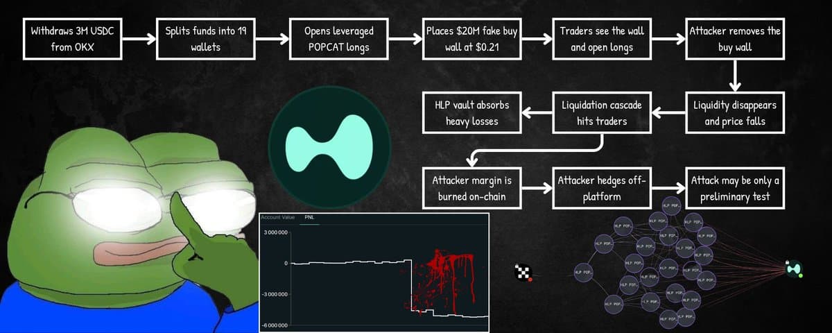 暗战升级：Hyperliquid 遭遇「自杀式」攻击，但真正的战争可能才刚刚开始