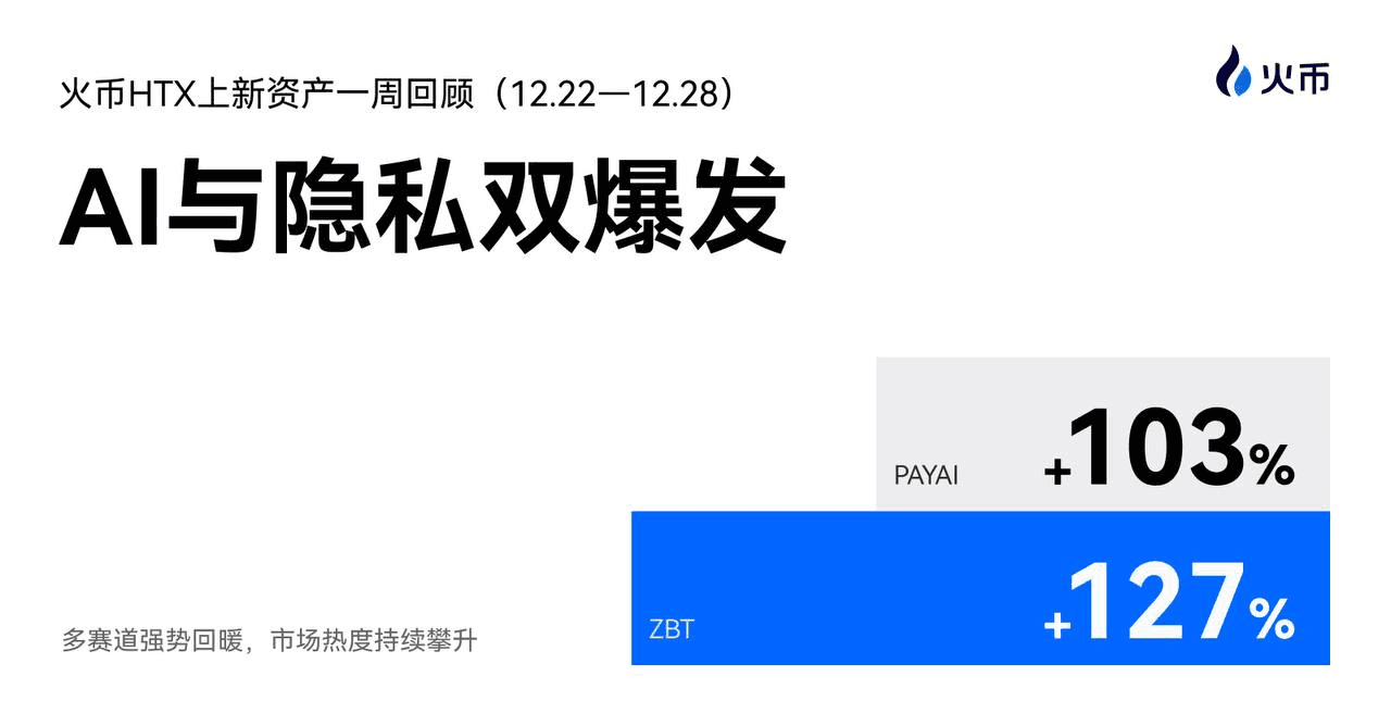 火币 HTX 上新资产一周回顾（12.22—12.28）：ZBT+127%、PAYAI+103%，多赛道强势回暖