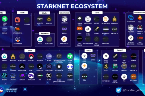 一文了解 Starknet 上各类DeFi协议