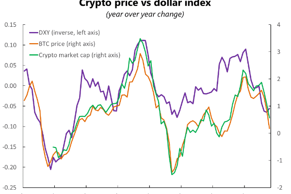 美元宏观因素如何影响加密市场的走向？