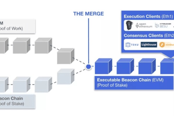 迎来以太坊“合并”，投资机会在哪儿？
