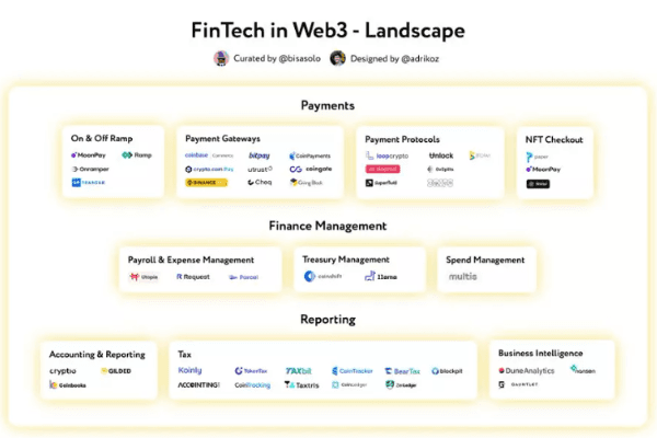 一文读懂Web3金融科技版图：从支付到财务管理，有哪些项目值得关注？