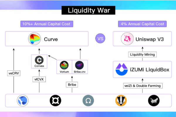 Curve War 新战局，Uniswap V3 会是 UST 和 DAI 更好选择吗？