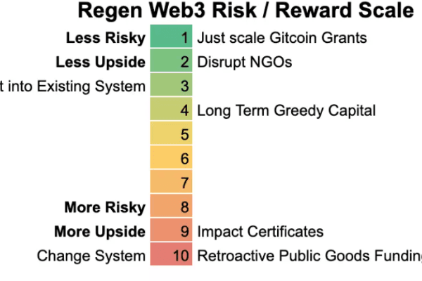一文读懂Regen Web3：可提取氛围价值如何影响现实世界？