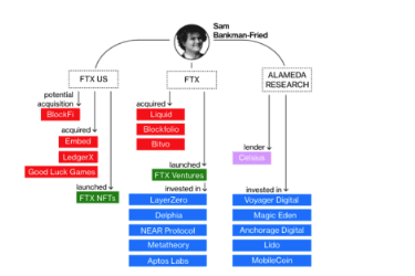 SBF 再出手，FTX Ventures 收购天桥资本 30% 的股权