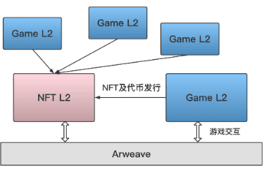 开启链游技术架构新序章 — 基于Arweave打造纯链上游戏