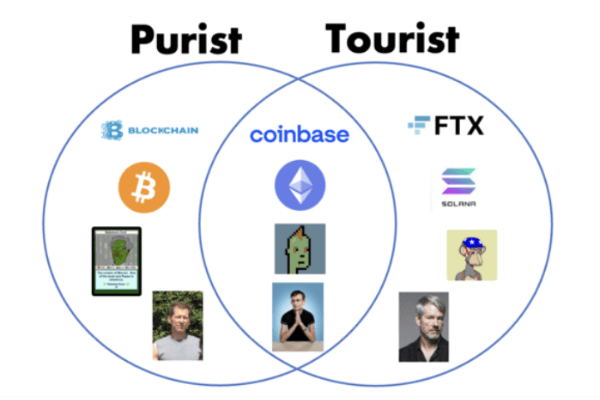 谁是加密世界中的纯粹主义者和“观光客”？