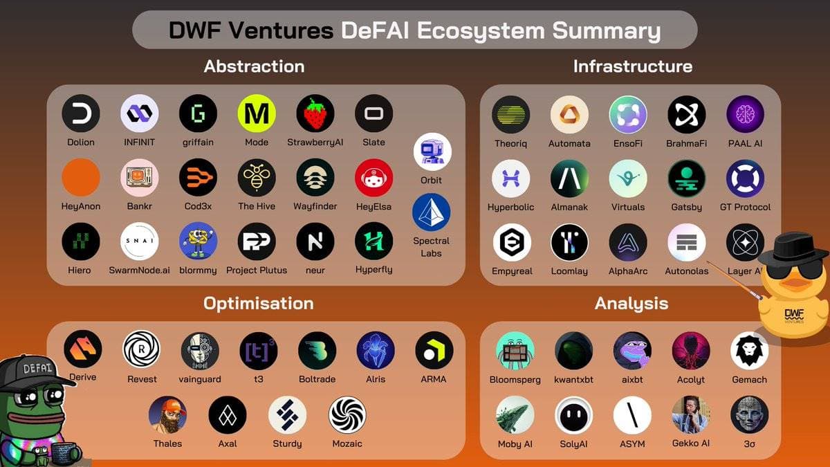 DWF Ventures 解码 DeFAI:你应该关注这四大方向中的核心项目