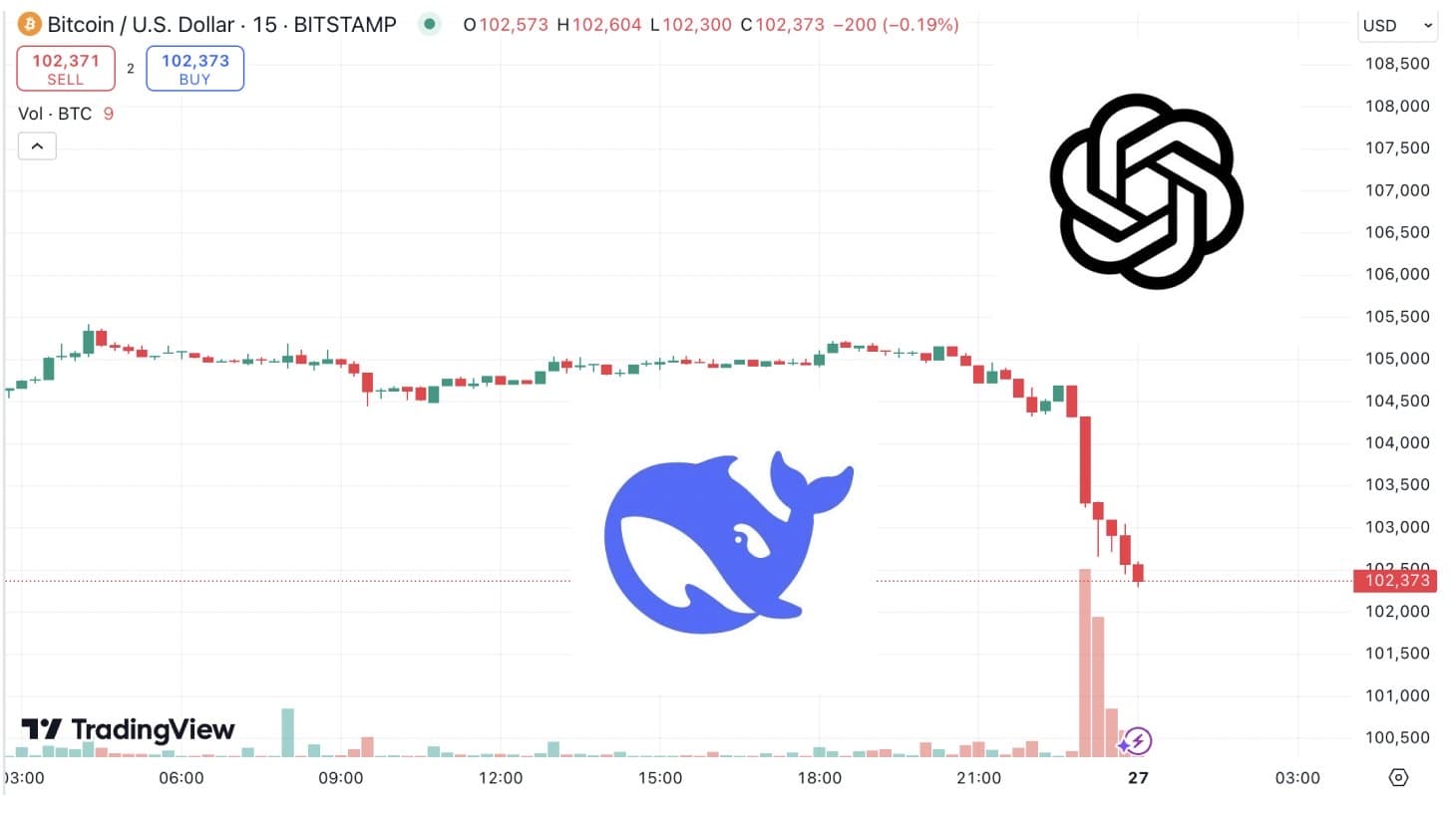 Deepseek 对加密 AI 赛道形成叙事打击,普跌之下哪些项目进展值得关注?