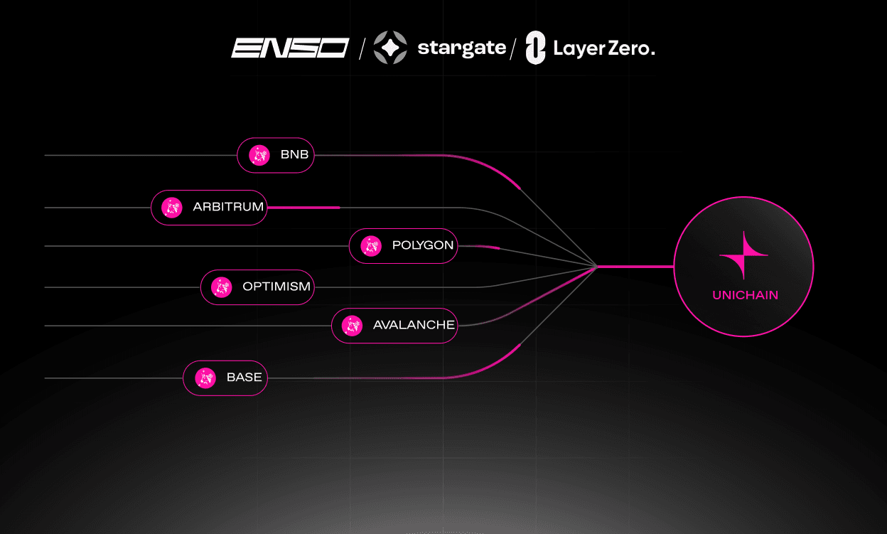 Enso联合Stargate与LayerZero启动35亿美元流动性一键迁移至Unichain计划