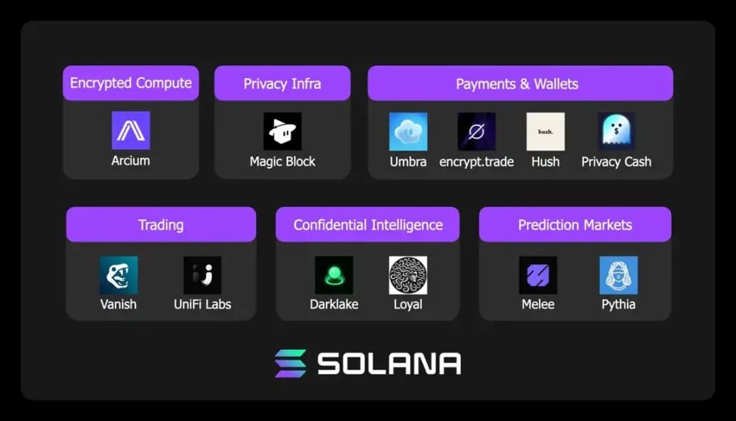 12 个新项目,Solana 官方点名的隐私项目一览