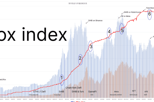 从web3历史中,寻找下一个周期的创业方向