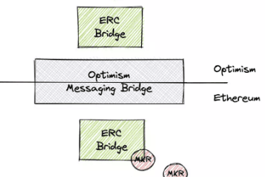 解析:从跨链桥继承而来的Layer2资产是否能够避免风险?