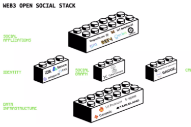从基础设施到中间层,全方位解读 Web3 社交的现状及未来