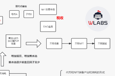 细数 GameFi 模型发展:未来仍可期?